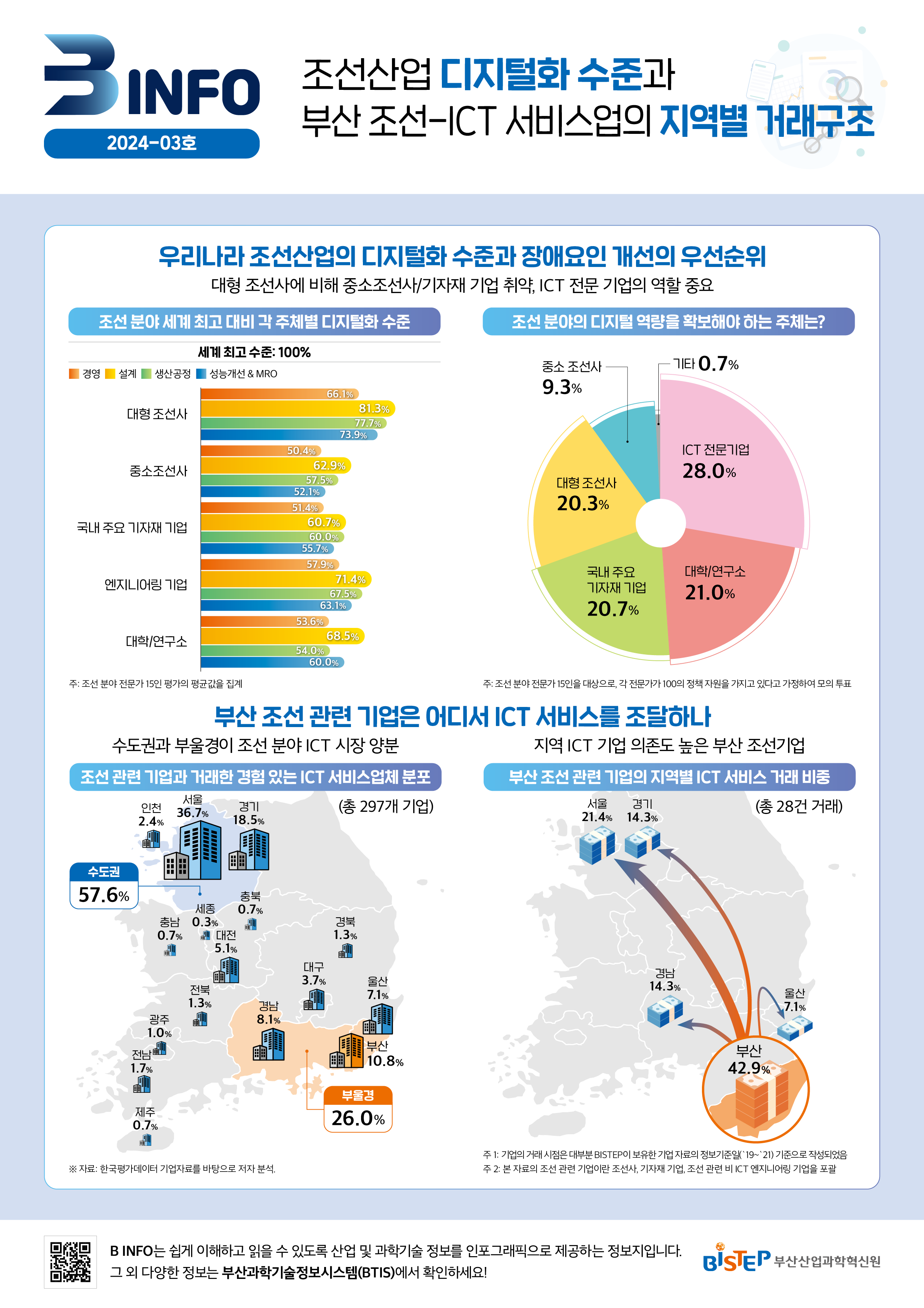 조선산업 디지털화 수준과 부산 조선-ICT 서비스업의 지역별 거래구조.png