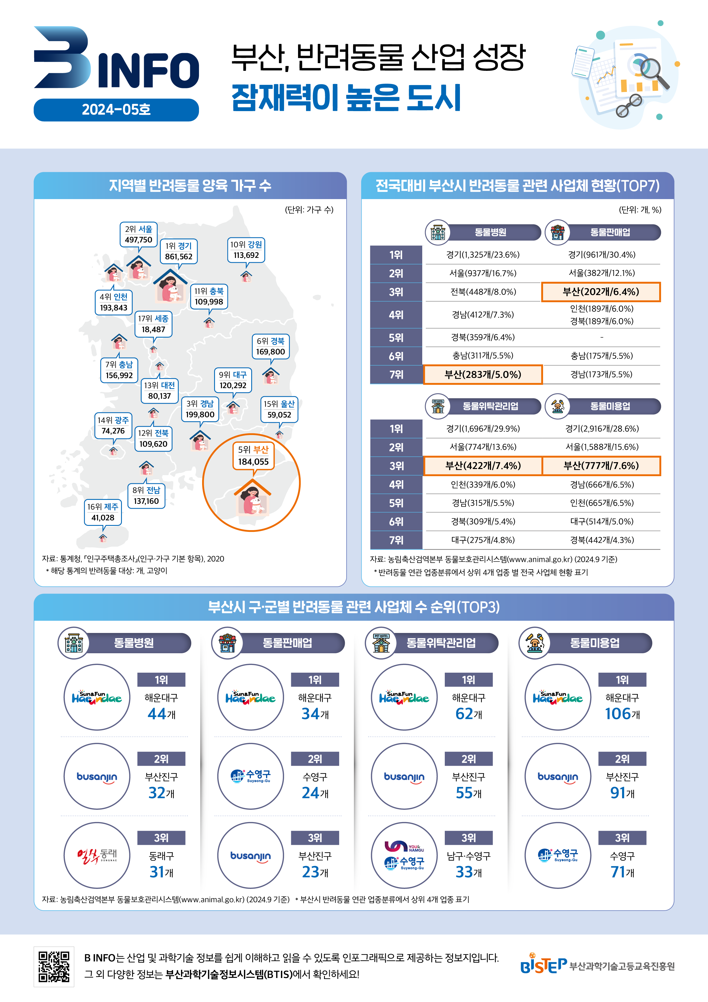 (B-INFO 2024-05호) 부산, 반려동물 산업 성장 잠재력이 높은 도시.png