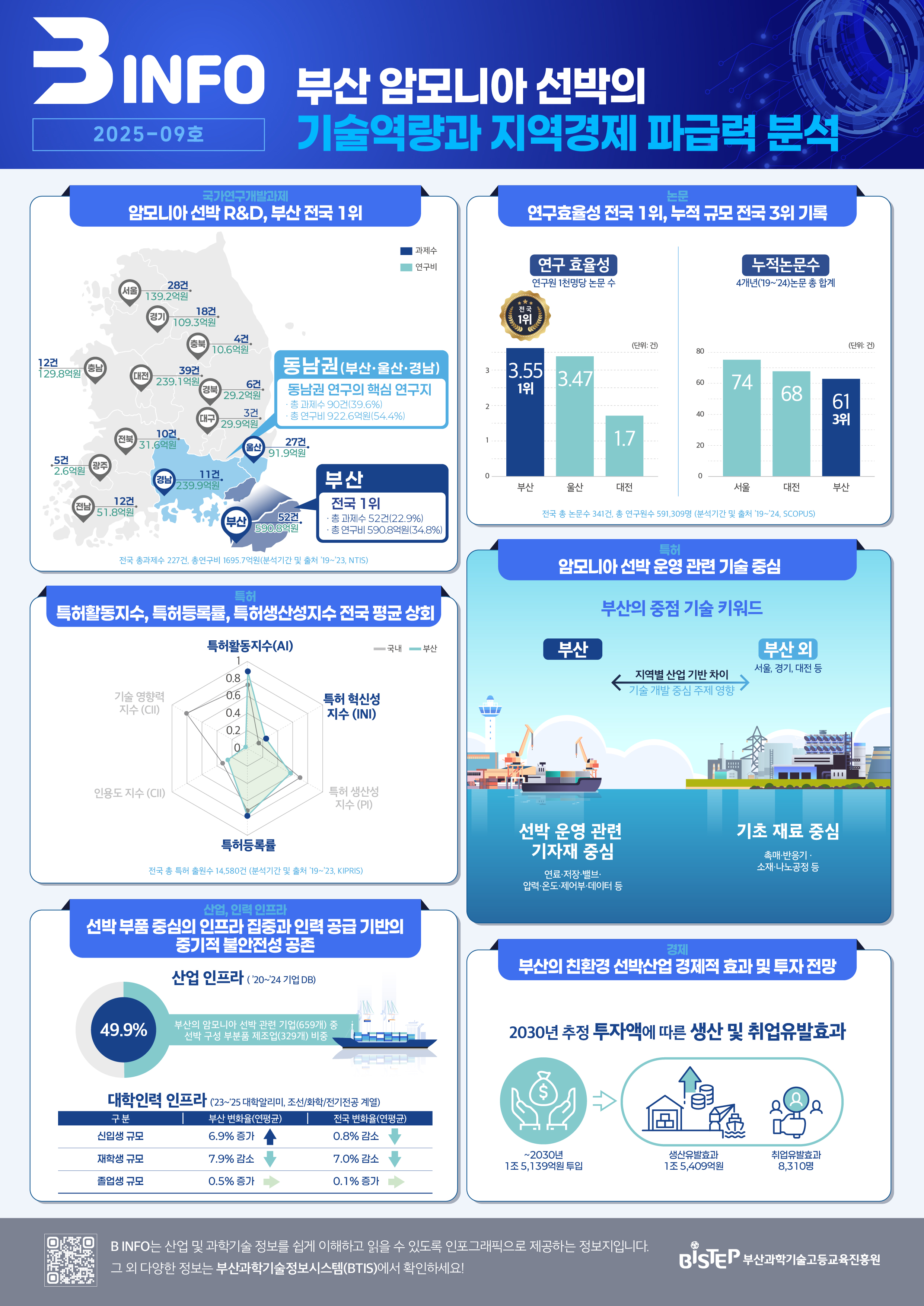부산 암모니아 선박의 기술역량과 지역경제 파급력 분석