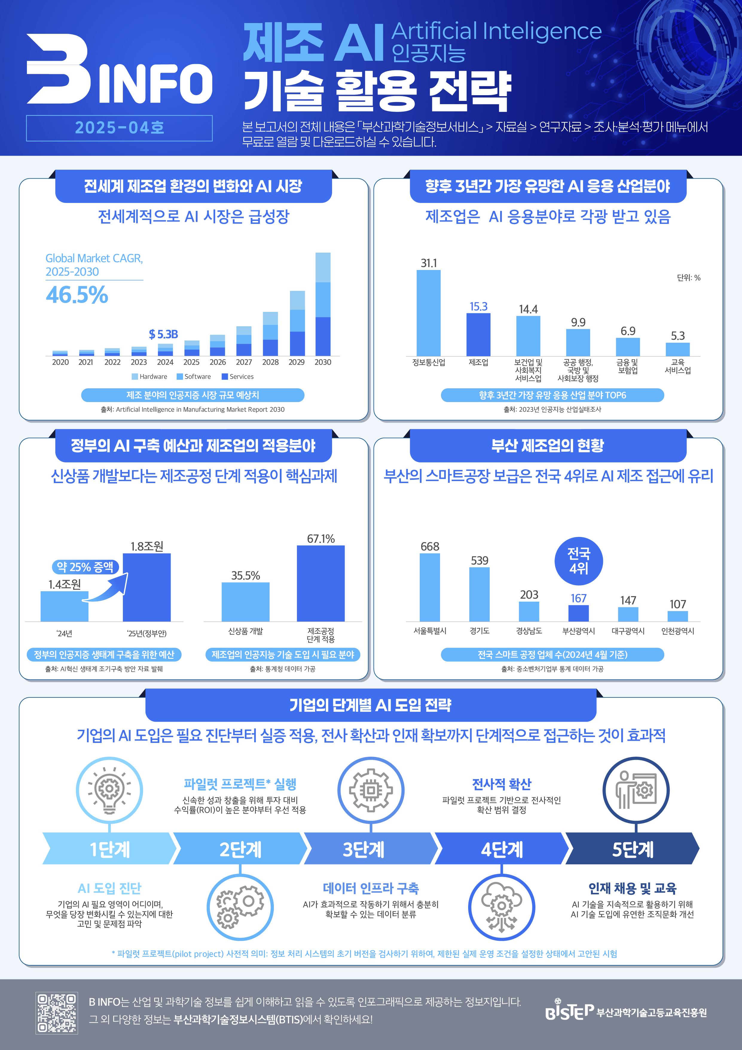 제조 AI 기술 활용 전략